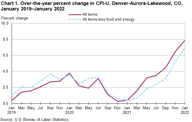 Chart 1. Over-the-year percent change in CPI-U, Denver-Aurora-Lakewood, CO, January 2019-January 2022