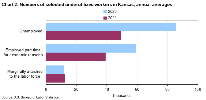 Chart 2. Numbers of selected underutilized workers in Kansas, annual averages