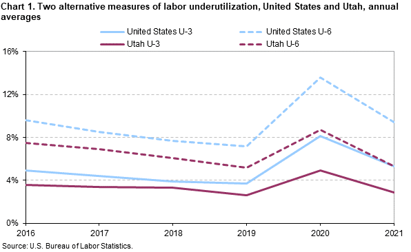 Chart 1. Two alternative measures of labor underutilization, United States and Utah, annual averages