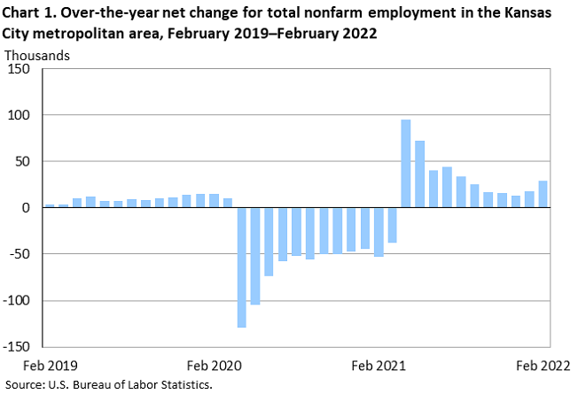 Chart1. Over-the-year net change for total nonfarm employment in the Kansas City metropolitan area, February 2018-February 2022