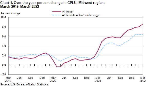 Chart 1. Over-the-year percent change in CPI-U, Midwest region, March 2019–March 2022