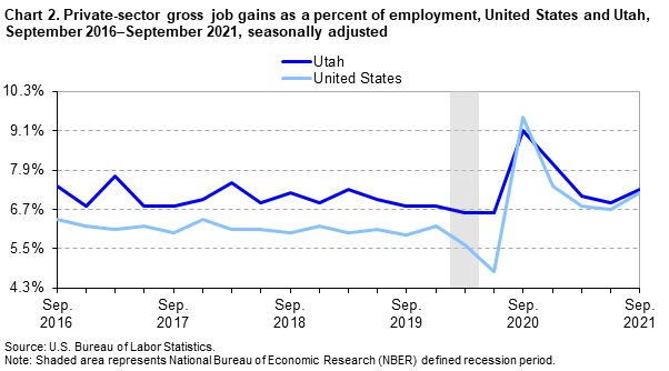 Chart 2. Private-sector gross job gains as a percent of employment, United States and Utah, September 2016-September 2021, seasonally adjusted