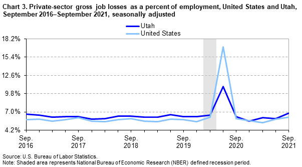 Chart 3. Private-sector gross job losses as a percent of employment, United States and Utah, September 2016-September 2021, seasonally adjusted