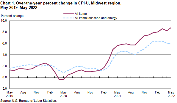 Chart 1. Over-the-year percent change in CPI-U, Midwest region, May 2019-May 2022