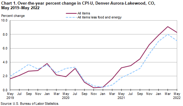 Chart 1. Over-the-year percent change in CPI-U, Denver-Aurora-Lakewood, CO, May 2019-May 2022 