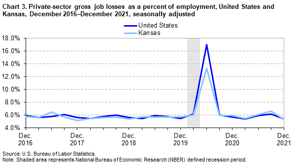 Chart 3. Private-sector gross job losses as a percent of employment, United States and Kansas, December 2016-December 2021, seasonally adjusted
