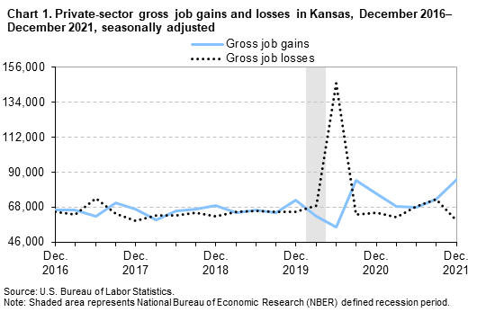 Chart 1. Private-sector gross job gains and losses in Kansas, December 2016-December 2021, seasonally adjusted