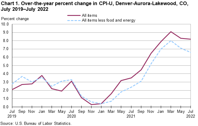 Chart 1. Over-the-year percent change in CPI-U, Denver-Aurora-Lakewood, CO, July 2019-July 2022 