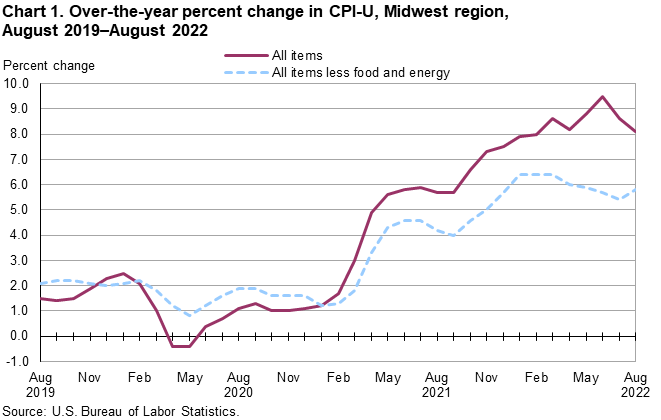 Chart 1. Over-the-year percent change in CPI-U, Midwest region, August 2019-August 2022