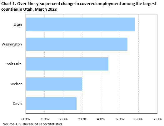Chart 1. Over-the-year percent change in covered employment among the largest counties in Utah, March 2022