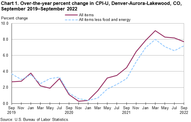 Chart 1. Over-the-year percent change in CPI-U, Denver-Aurora-Lakewood, CO, September 2019-September 2022 