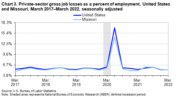 Chart 3. Private-sector gross job losses as a percent of employment, United States and Missouri, March 2017-March 2022, seasonally adjusted