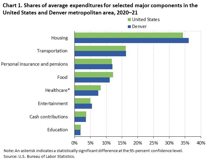 Chart 1. Shares of average expenditures for selected major components in the United States and Denver metropolitan area, 2020-21