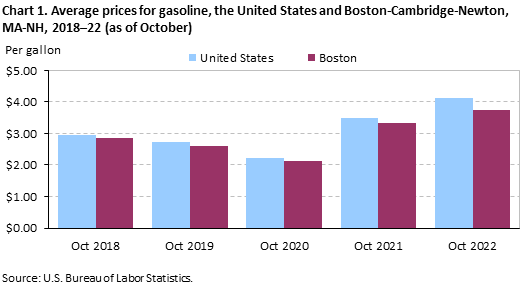 Chart 1. Average prices for gasoline, the United States and Boston-Cambridge-Newton, MA-NH, 2018â€“22 (as of October)