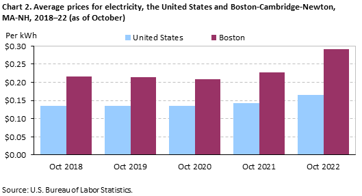 Chart 2. Average prices for electricity, the United States and Boston-Cambridge-Newton, MA-NH, 2018–22 (as of October)