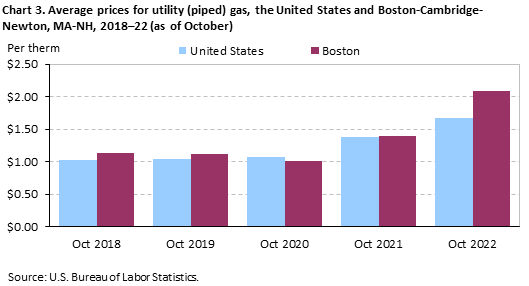 Chart 3. Average prices for utility (piped) gas, the United States and Boston-Cambridge-Newton, MA-NH, 2018–22 (as of October)