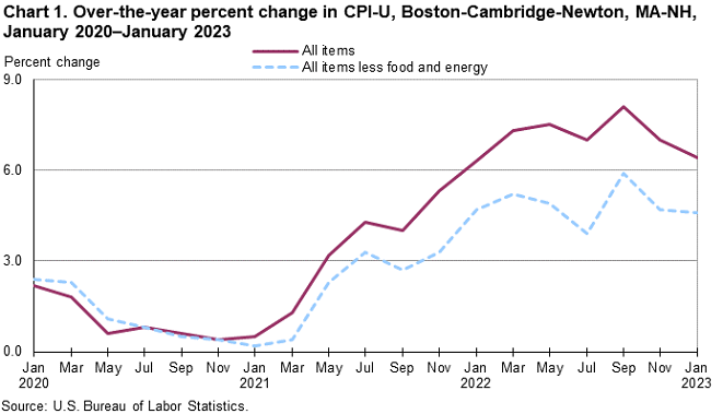 Chart 1. Over-the-year percent change in CPI-U, Boston-Cambridge-Newton, MA-NH, January 2020â€“January 2023