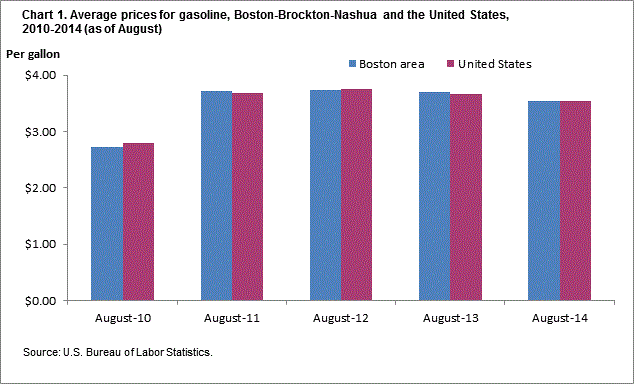 Chart 1.  Average prices for gasoline, Boston-Brockton-Nashua and the United States, 2010-2014