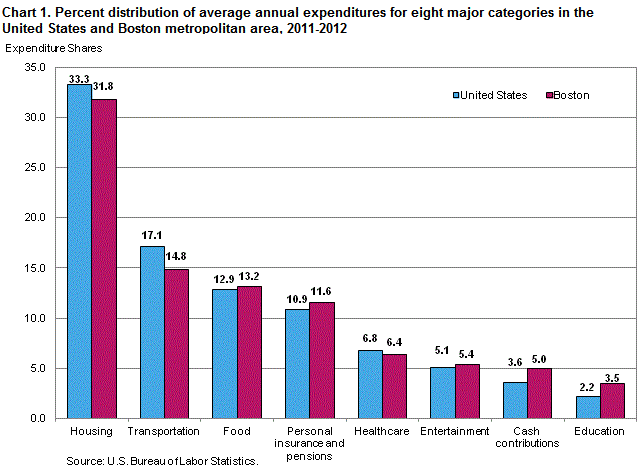 Chart 1. Percent distribution of average annual expenditures for eight major categories in the United States and Boston metropolitan area, 2011-2012