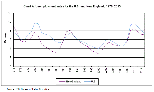 Chart A. Unemployment rates for the U.S. and New England, 1976-2013