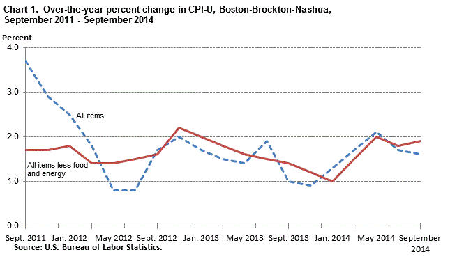Chart 1. Over-the-year percent change in CPI-U, Boston-Brockton-Nashua, September 2011 - September 2014