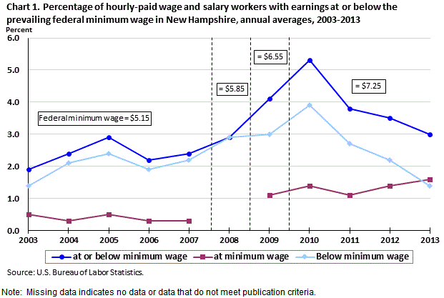 Chart 1. Percentage of hourly-paid wage and salary workers with earnings at or below the prevailing Federal minimum wage in New Hampshire, annual averages, 2003-2013