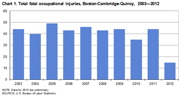 Chart 1. Total fatal occupational injuries, Boston-Cambridge-Quincy, 2003—2012