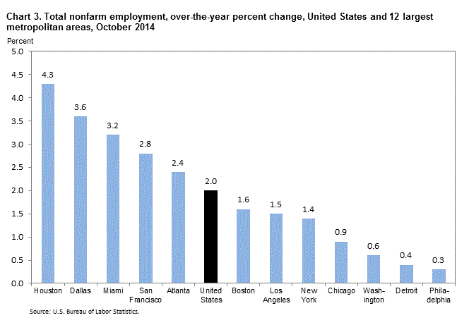 Chart 3. Total nonfarm employment, over-the-year percent change, United States and 12 largest metropolitan areas, October 2014