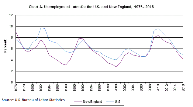 Chart A. Unemployment rates for the U.S. and New England, 1976 - 2016