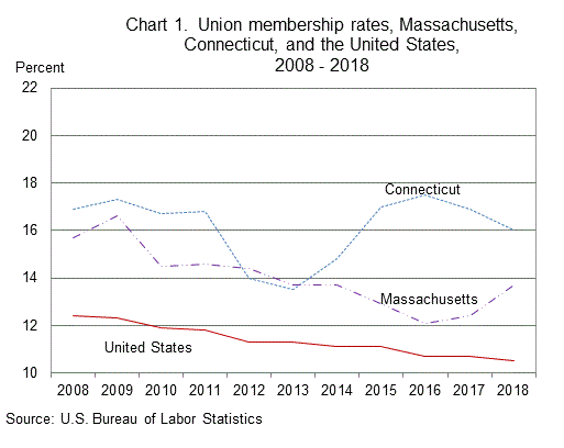  Chart 1. Union membership rates, Massachusetts, Connecticut, and the United States, 2008-2018 