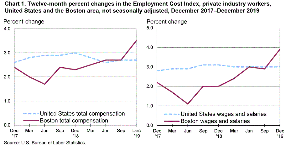 Chart 1. Twelve-month percent changes in the Employment Cost Index, private industry workers, United States and the Boston area, not seasonally adjusted, December 2017–December 2019