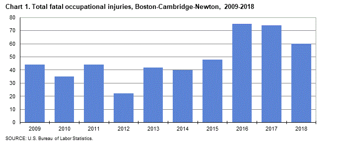 Chart 1. Total fatal occupational imjuries, Boston-Cambridge-Newton, MA-NH, 2009-2018