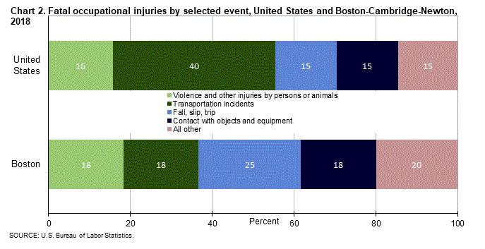 Chart 2. Fatal occupational injuries by selected event, United States and Boston-Cambridge-Newton, 2018