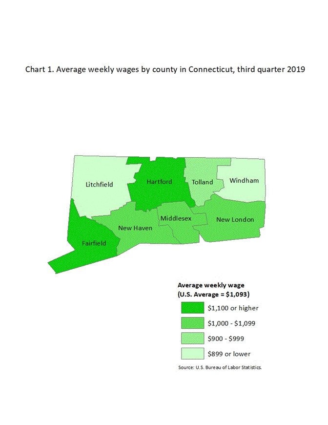 Average weekly wages by county in Connecticut, third quarter 2019
