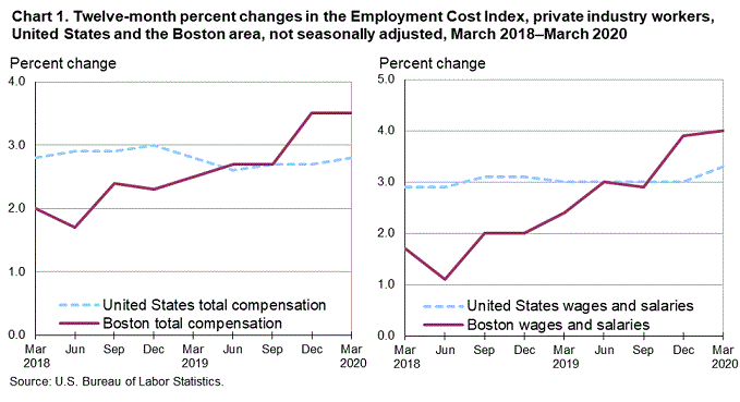 Chart 1. Twelve-month percent changes in the Employment Cost Index, private industry workers, United States and the Boston area, not seasonally adjusted, March 2018–March 2020