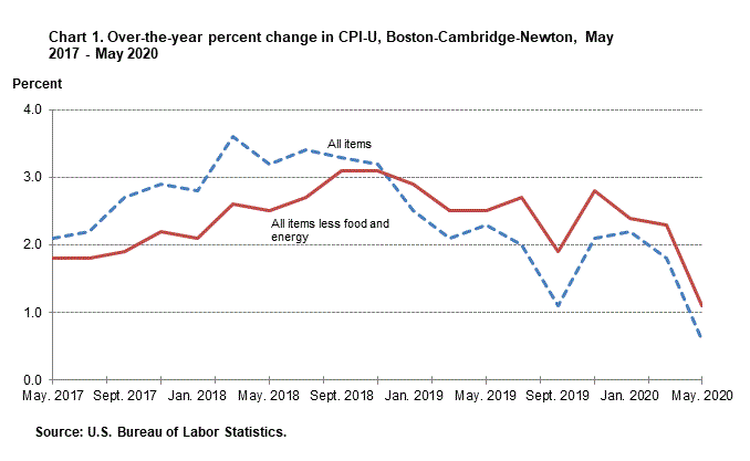 Chart 1. Over-the-year percent change in CPI-U, Boston-Cambridge-Newton, May 2017 - May 2020