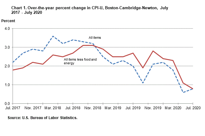 Chart 1. Over-the-year percent change in CPI-U, Boston-Cambridge-Newton, July 2017 - July 2020