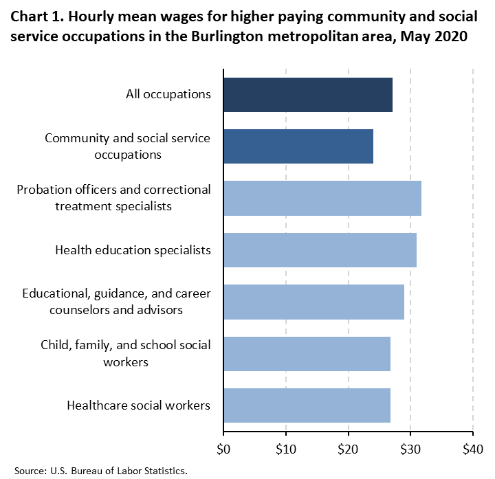 Chart 1. Hourly mean wages for higher paying community and social service occupations in the Burlington metropolitan area, May 2020