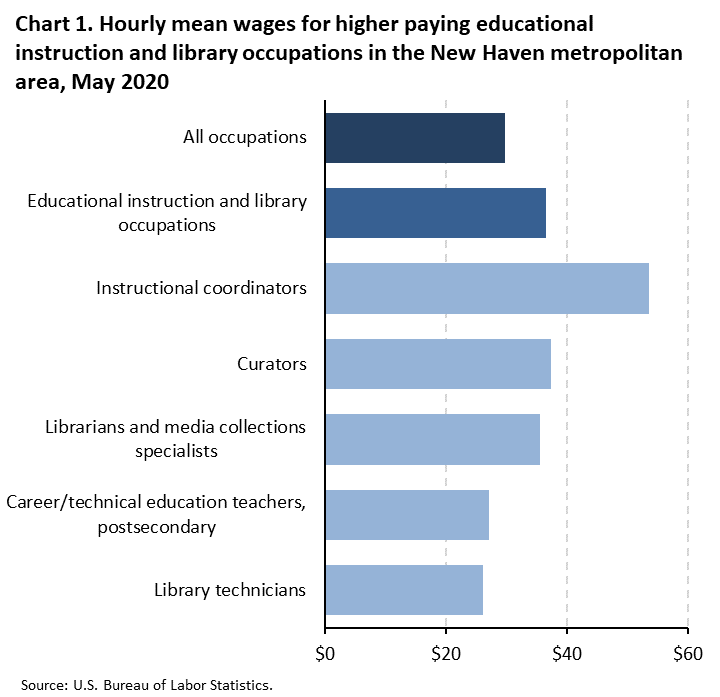 Chart 1. Hourly mean wages for higher paying educational instruction and library occupations in the New Haven metropolitan area, May 2020