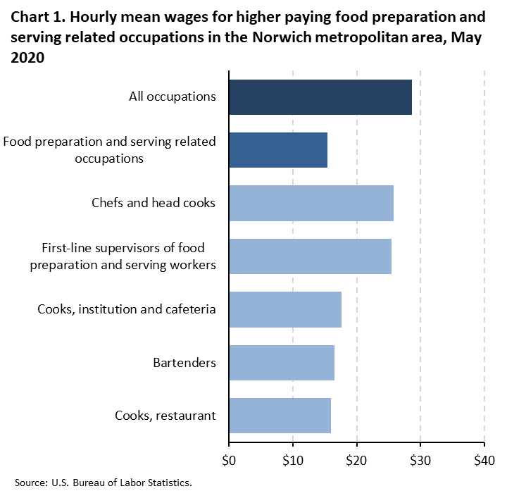 Chart 1. Hourly mean wages for higher paying food preparation and serving related occupations in the Norwich metropolitan area, May 2020