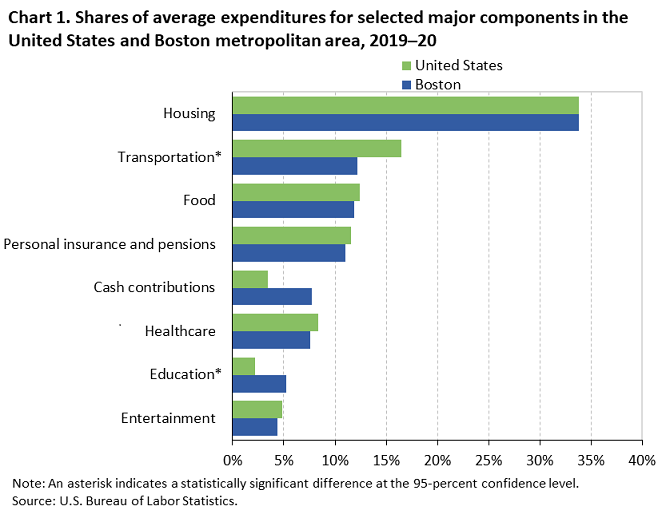 Chart 1. Shares of average expenditures for selected major components in the United States and Boston metropolitan area, 2019â€“20