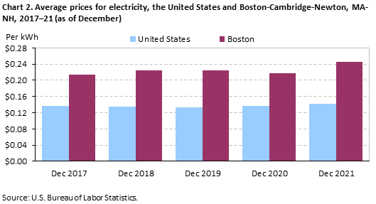 Chart 2. Average prices for electricity, the United States and Boston-Cambridge-Newton, MA-NH, 2017–21 (as of December)
