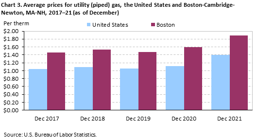 Chart 3. Average prices for utility (piped) gas, the United States and Boston-Cambridge-Newton, MA-NH, 2017–21 (as of December)