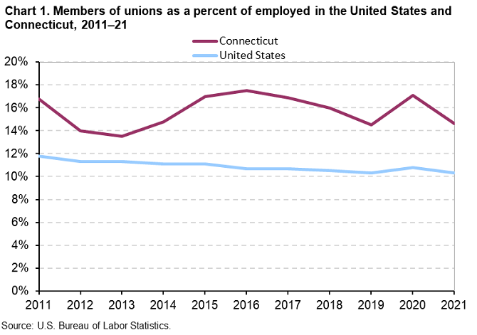 Chart 1. Members of unions as a percent of employed in the United States and Connecticut, 2011–21