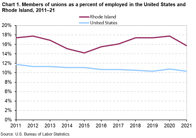 Chart 1. Members of unions as a percent of employed in the United States and Rhode Island, 2011–21