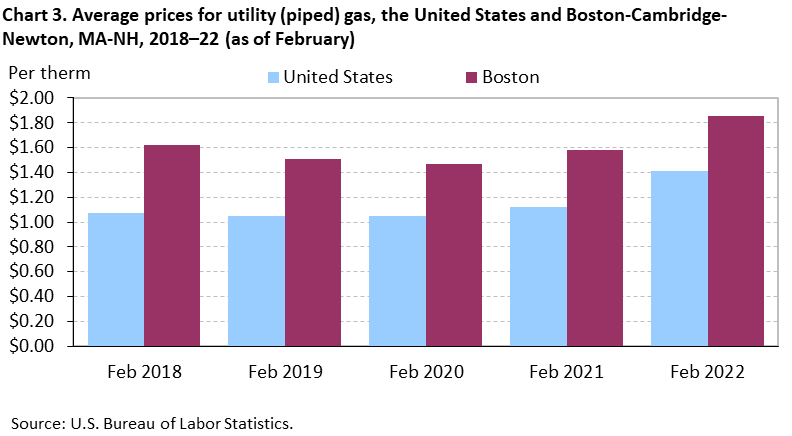 Chart 3. Average prices for utility (piped) gas, the United States and Boston-Cambridge-Newton, MA-NH, 2018–22 (as of February)