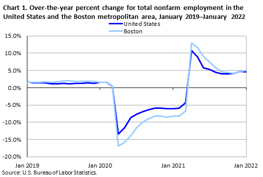 Chart 1. Over-the-year percent change for total nonfarm employment in the United States and the Boston metropolitan area, January 2019–January 2022