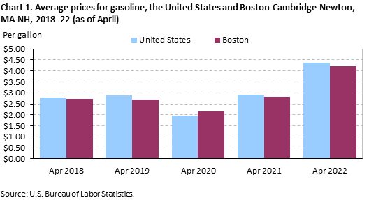 Chart 1. Average prices for gasoline, the United States and Boston-Cambridge-Newton, MA-NH, 2018â€“22 (as of April)