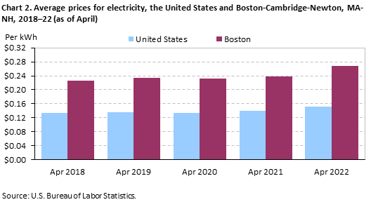 Chart 2. Average prices for electricity, the United States and Boston-Cambridge-Newton, MA-NH, 2018â€“22 (as of April)