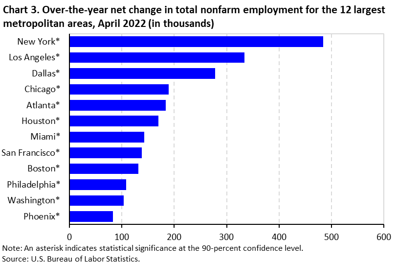 Chart 3. Over-the-year net change in total nonfarm employment for the 12 largest metropolitan areas, April 2022 (in thousands